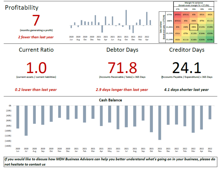 Profitability